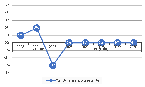 Structurele exploitatieruimte
