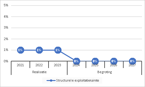 Structurele exploitatieruimte