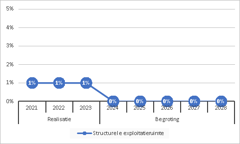 Structurele exploitatieruimte